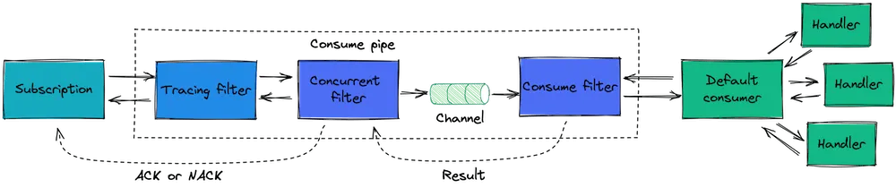Pipe with concurrent filter