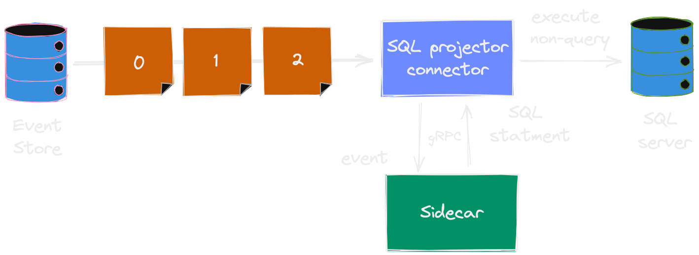 Example: SQL Server projector sidecar