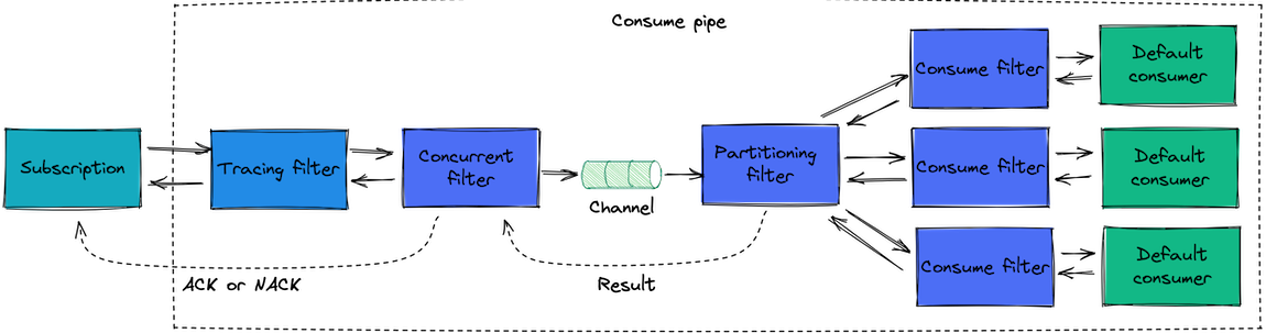 Pipe with concurrent and partitioning filters