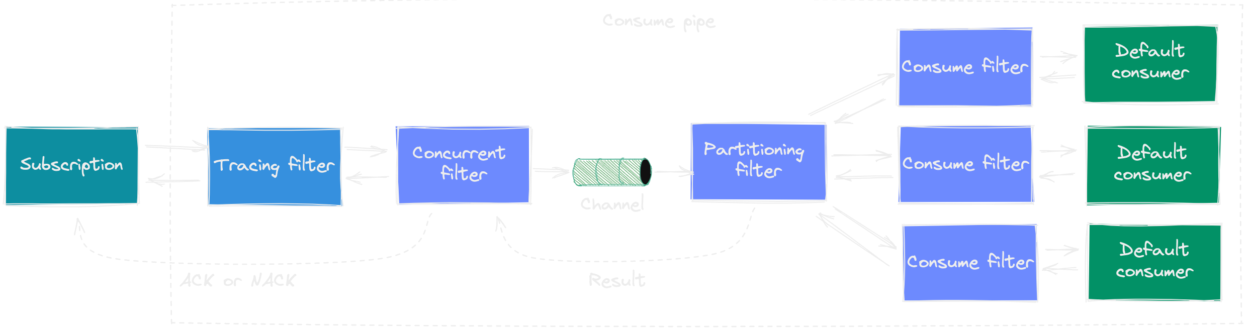 Pipe with concurrent and partitioning filters